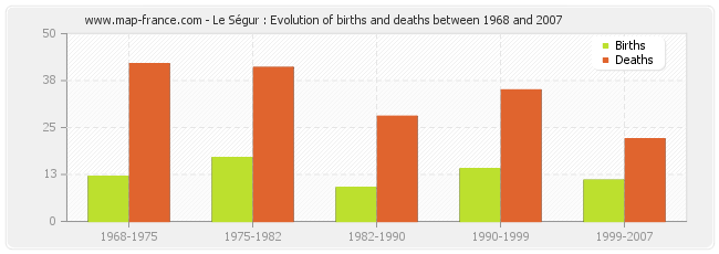 Le Ségur : Evolution of births and deaths between 1968 and 2007